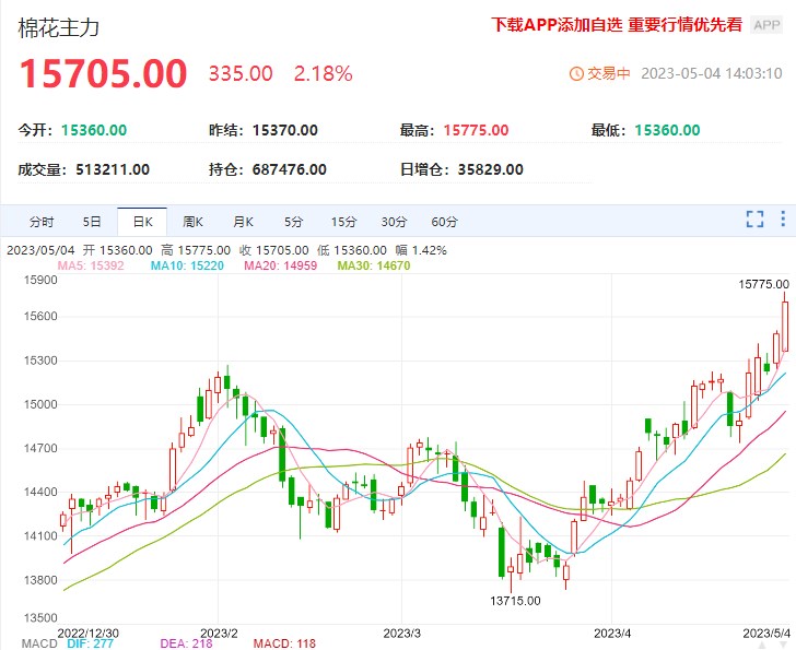 棉花期货持续内强外弱 新棉产量预期降幅较大