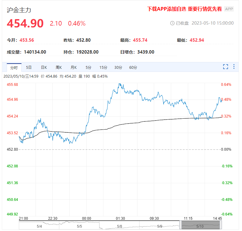 沪金面临CPI考验 仍有上破460关口的机会