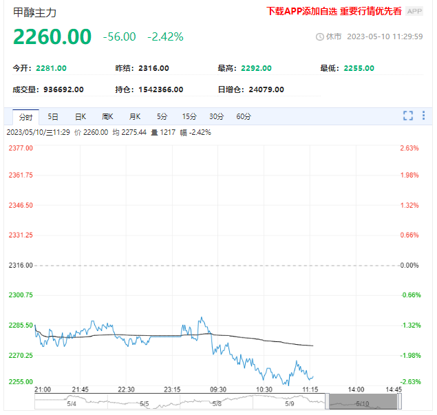 供需格局宽松 预计甲醇短期维持偏弱表现