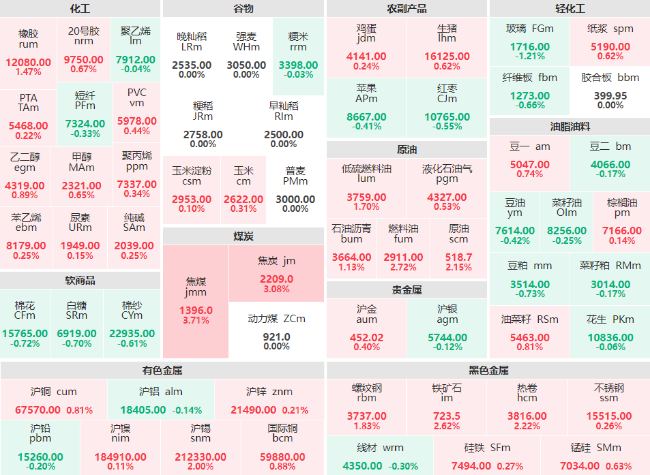 期市开盘：煤炭板块领涨盘面 焦煤、焦炭主力双双涨超3% 