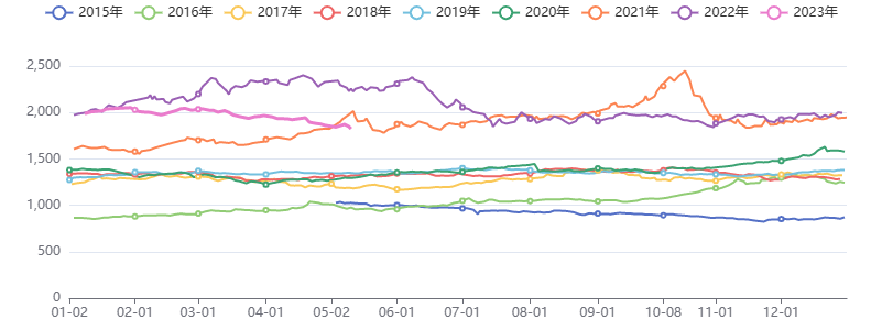 市场信心转弱 成本支撑下移