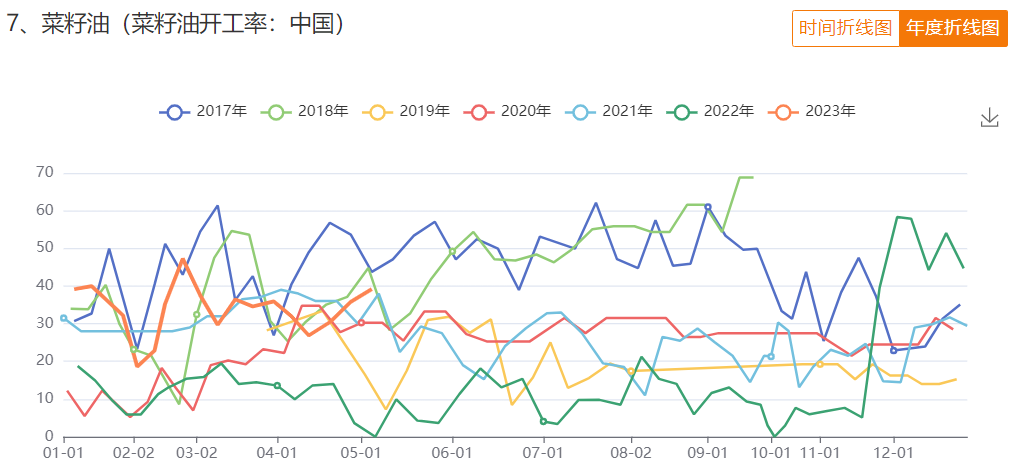 菜籽压榨开工率