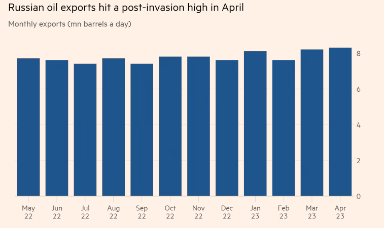 “制裁”出大问题！俄罗斯石油出口创新高 中国和印度买了8成