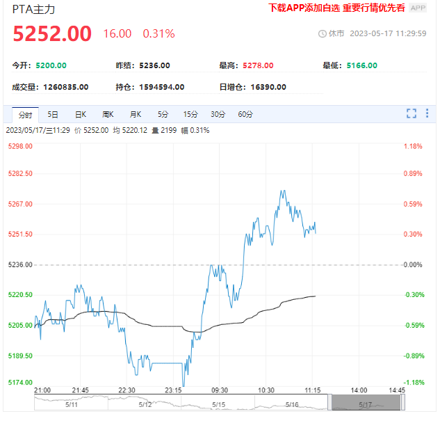 PTA供需结构好转 预计将跟随成本端震荡运行