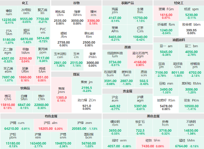 期市开盘：油脂油料板块跌幅居前 豆二、豆油、棕榈油主力跌超2%