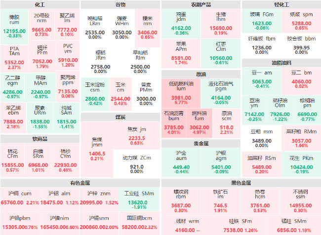 收盘：低硫燃料油主力涨逾5% 燃料油、沥青主力涨超4%