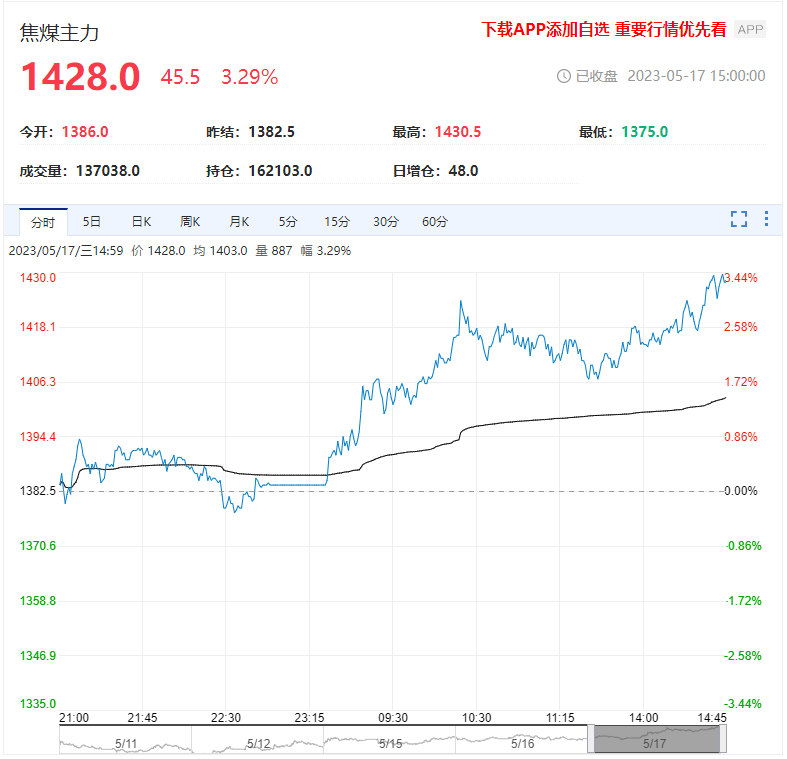 焦煤技术反弹延续 大涨之后关注1450压力