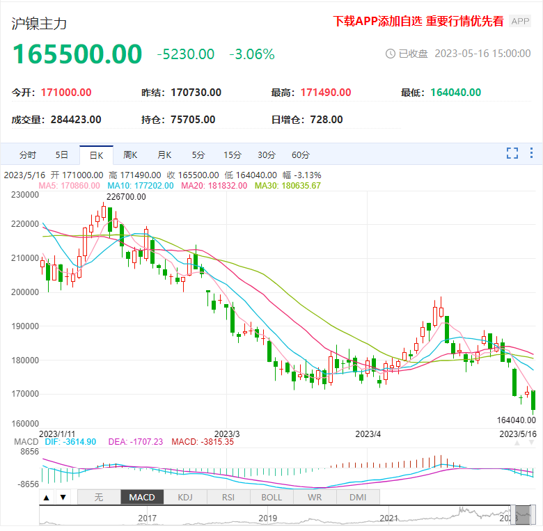 沪镍下跌趋势未变 有望再下一个台阶