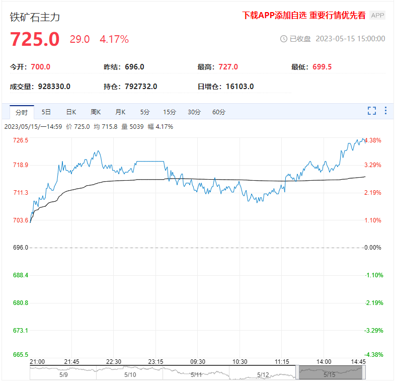 铁矿石期货大跌4.17% 低位震荡加剧