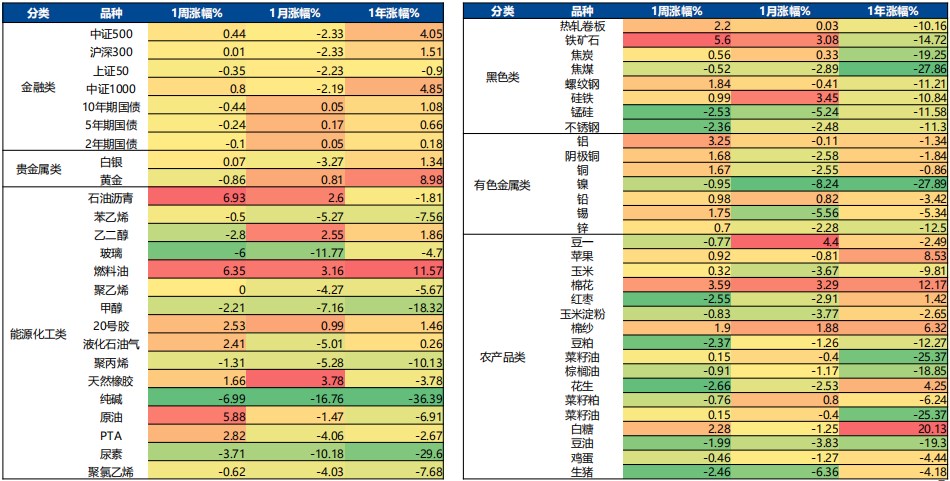 5月22日广发期货金融衍生品板块周报观点