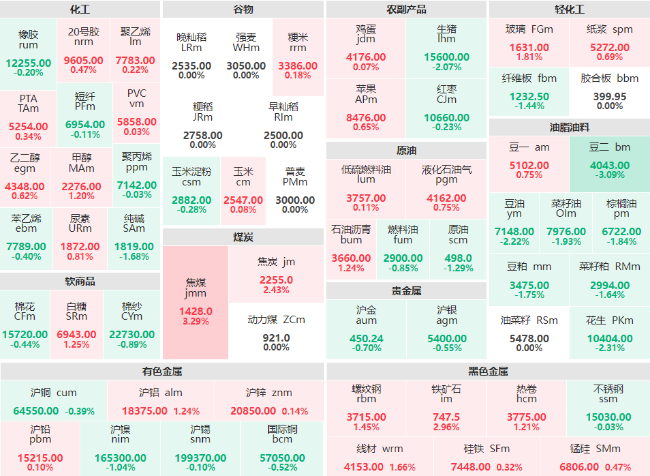 收盘：焦煤主力涨幅破3% 豆二主力跌超3%