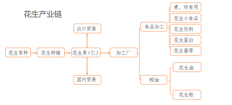 花生上下游产业链