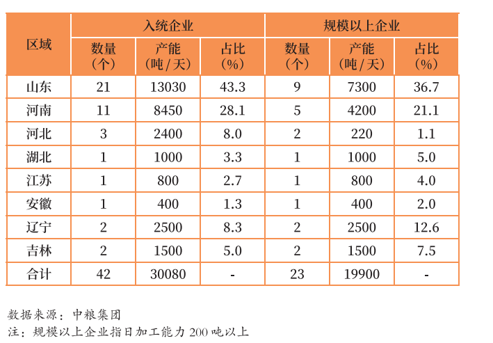 花生上下游产业链