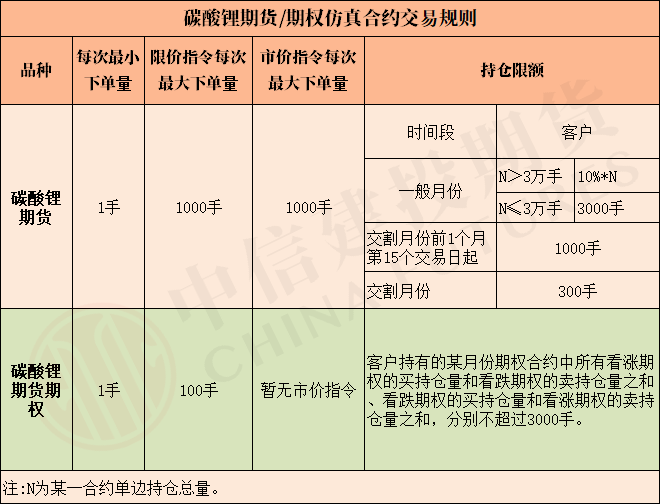 广期所碳酸锂仿真期货期权启动交易