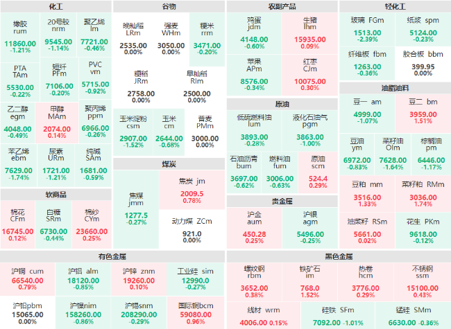 期市开盘：化工板块多数下跌 玻璃主力跌超2%