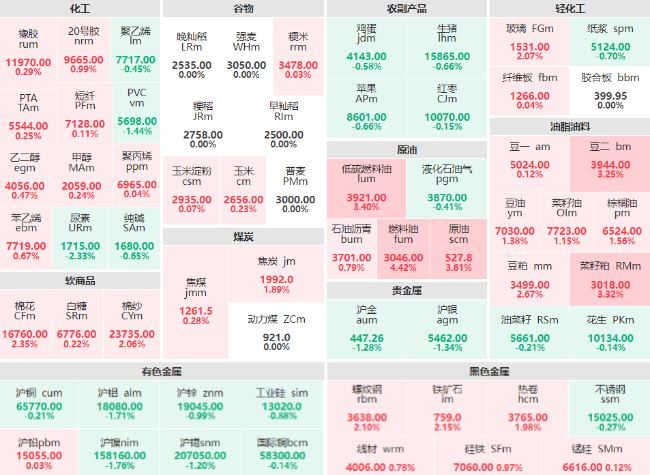 收盘：燃料油主力涨幅超4% 尿素主力跌破2%