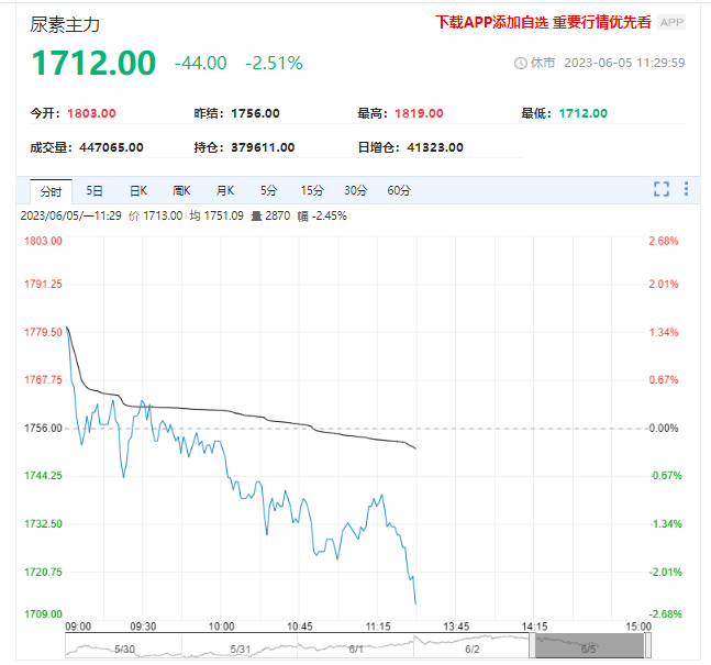 供需过剩预期 尿素期货价格仍将面临下行压力