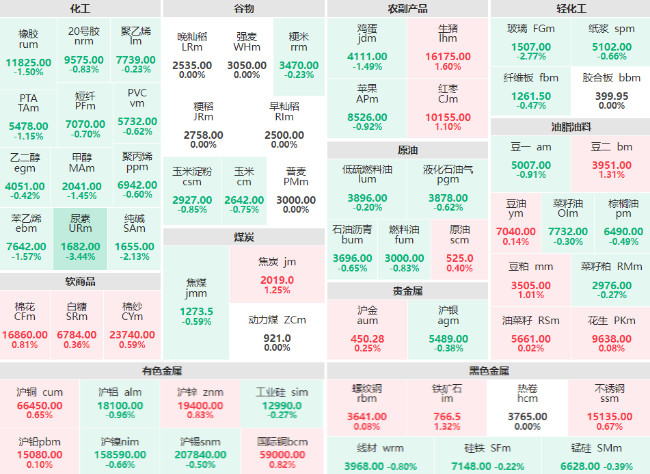 收盘：尿素主力跌幅超4% 玻璃、纯碱主力跌超2%