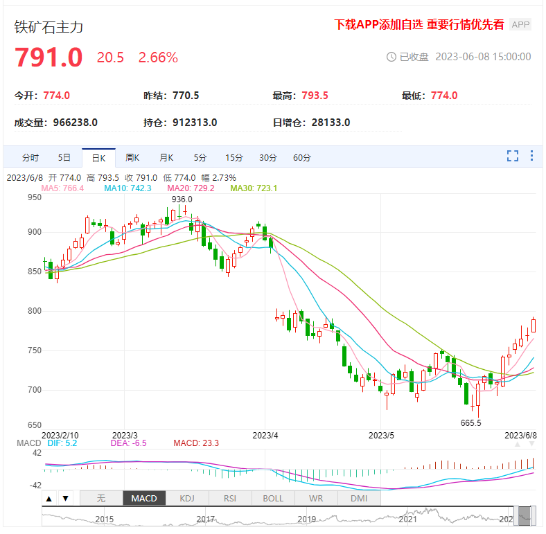 铁矿石期货面临重要压力区域 回落或许是做多机会