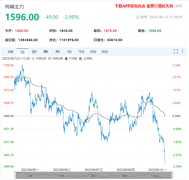 缺少驱动消息 纯碱继续震荡下行