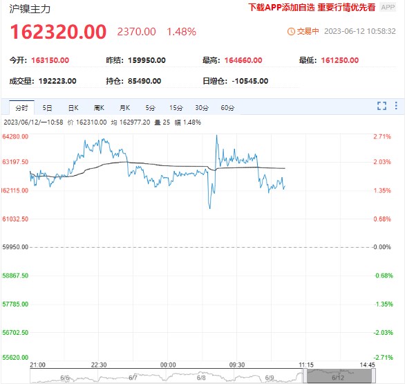 盘面多空交织博弈明显 中期镍价向下仍有空间